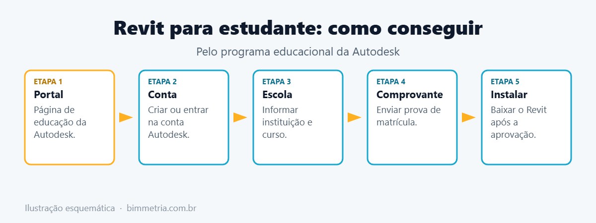 Passo a passo para conseguir o Revit para estudante
