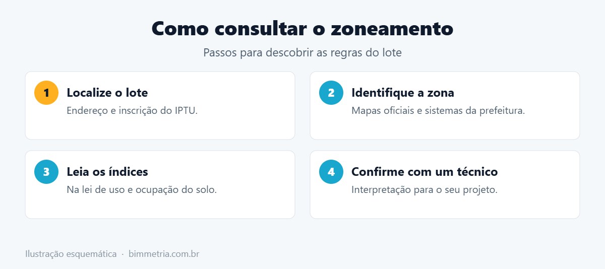 Como consultar o zoneamento de Mogi das Cruzes