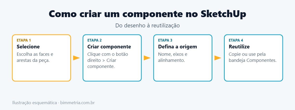 Passo a passo para criar um componente no SketchUp