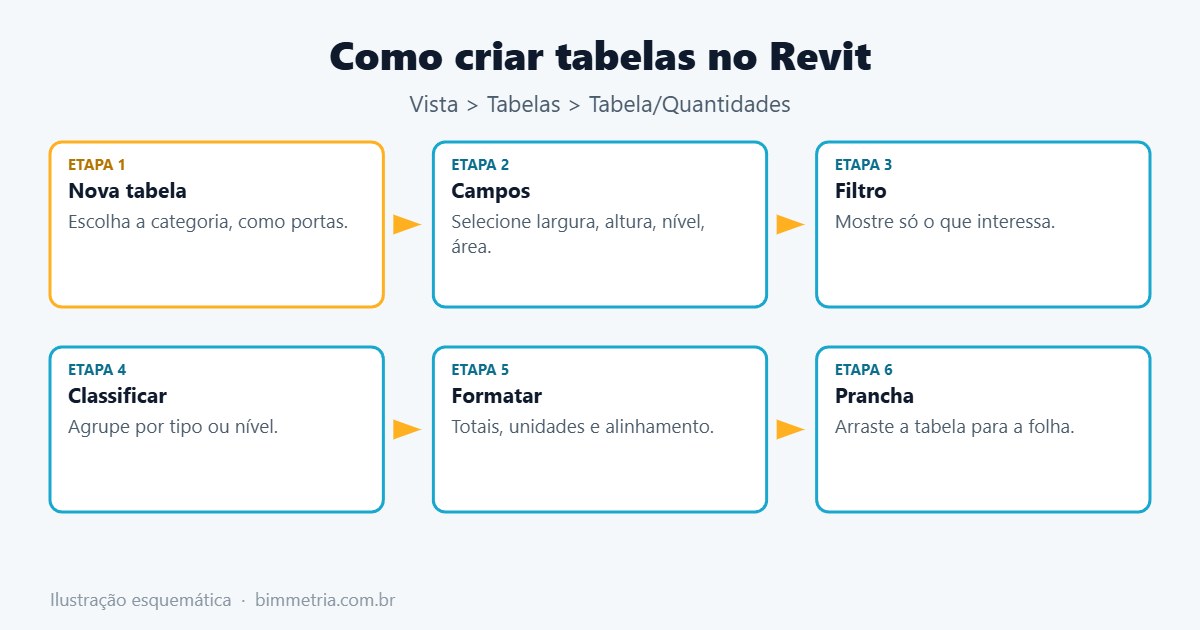 Passo a passo para criar tabelas no Revit