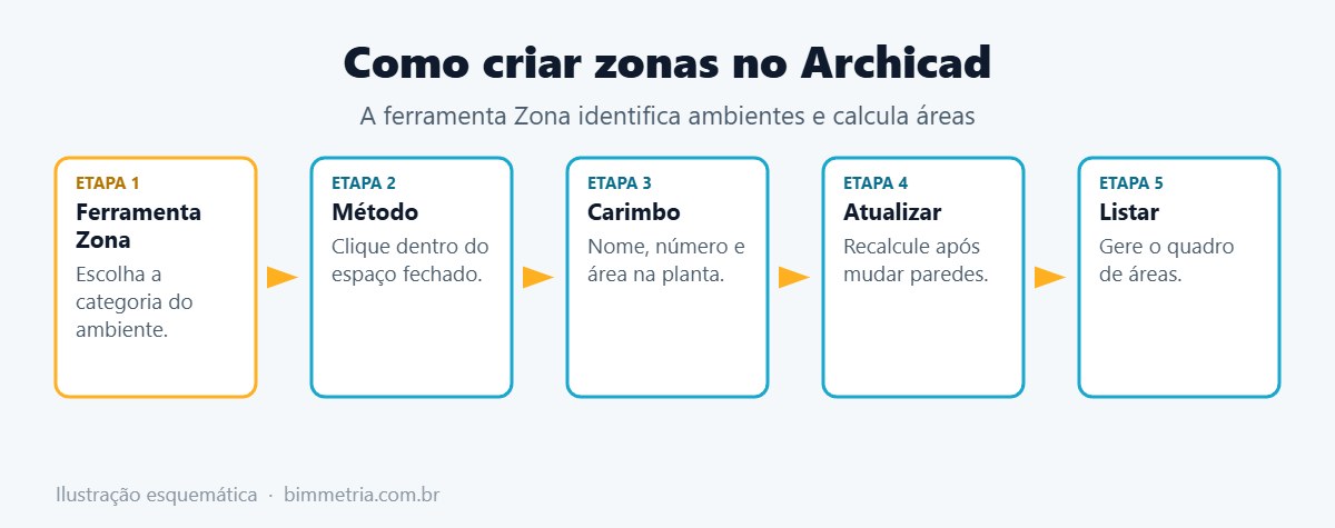 Passo a passo para criar zonas no Archicad
