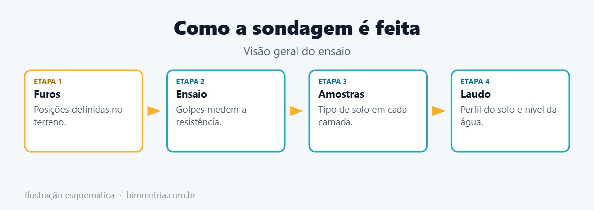 Como é feita a sondagem de solo