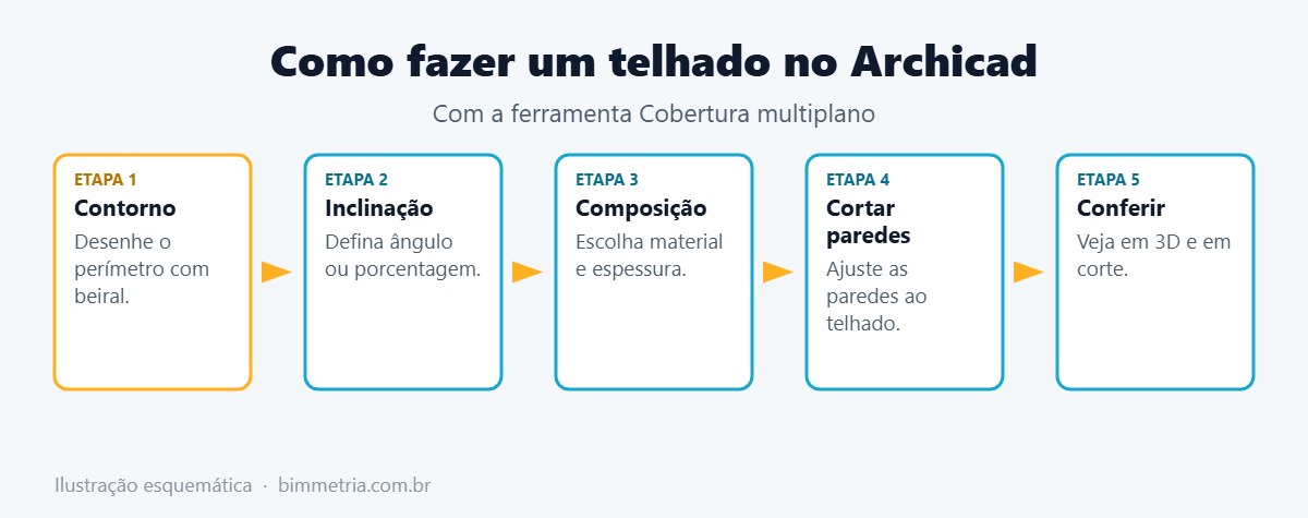 Passo a passo para fazer telhado no Archicad