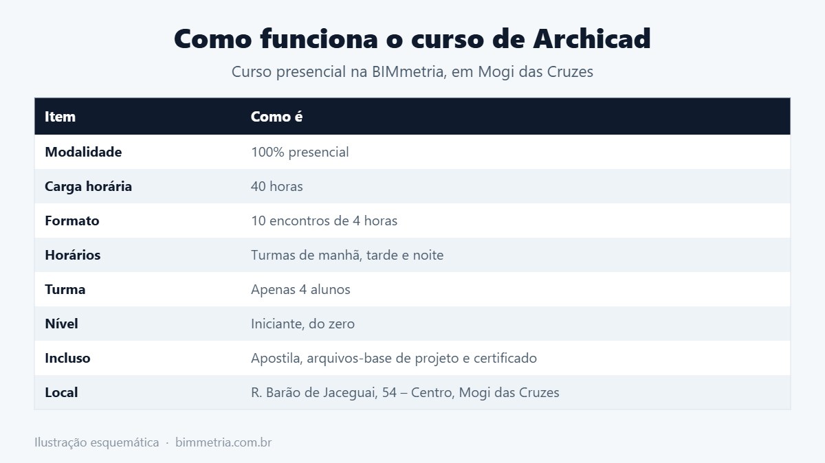 Como funciona o curso presencial de Archicad na BIMmetria