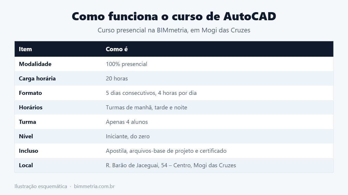 Como funciona o curso presencial de AutoCAD na BIMmetria
