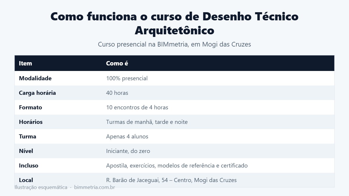 Como funciona o curso presencial de Desenho Técnico Arquitetônico na BIMmetria