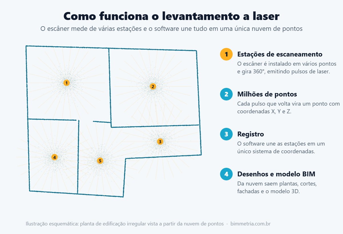 Diagrama de como funciona o levantamento a laser: estações do escâner, nuvem de pontos e registro