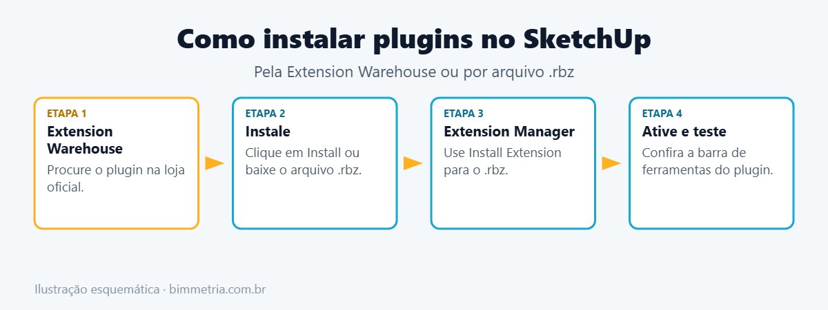 Passo a passo para instalar plugins no SketchUp