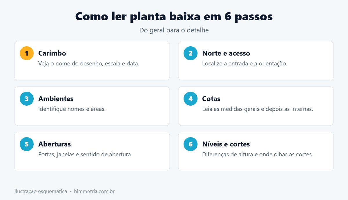 Passo a passo de como ler planta baixa