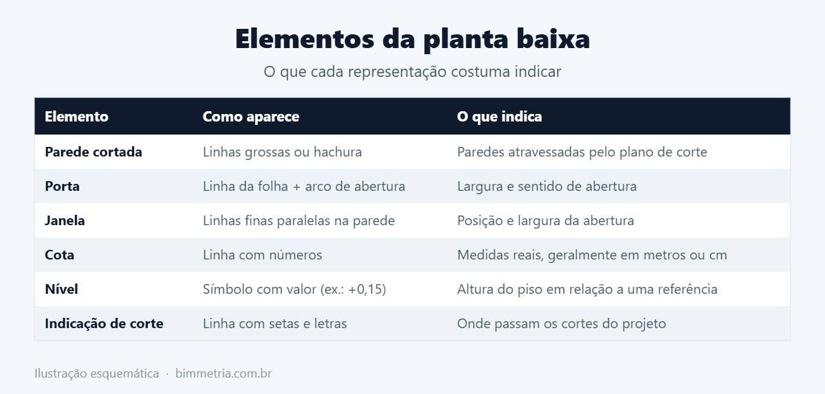 Símbolos comuns para aprender como ler planta baixa