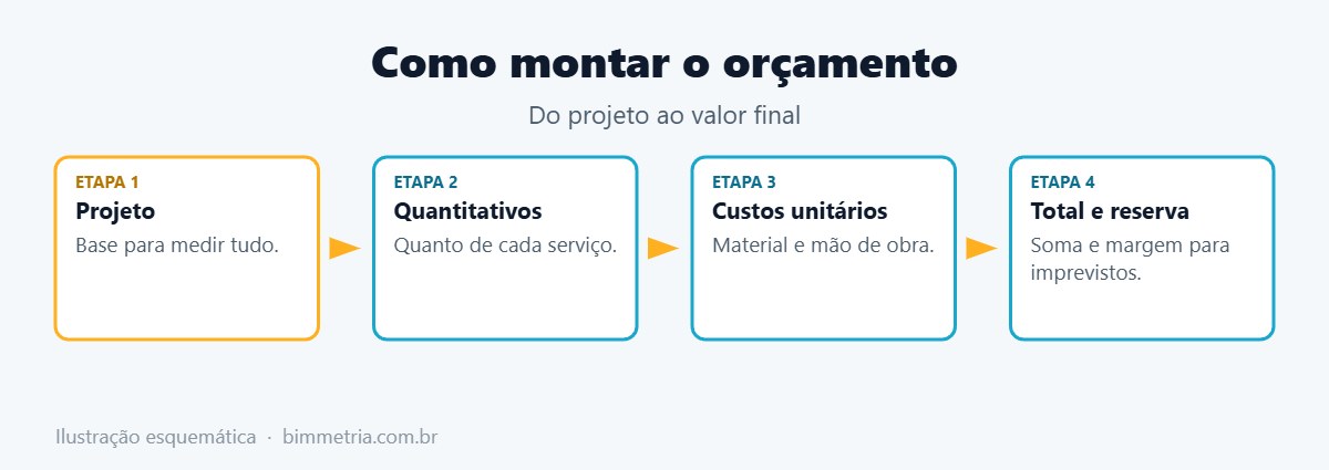 Como montar um orçamento de obra