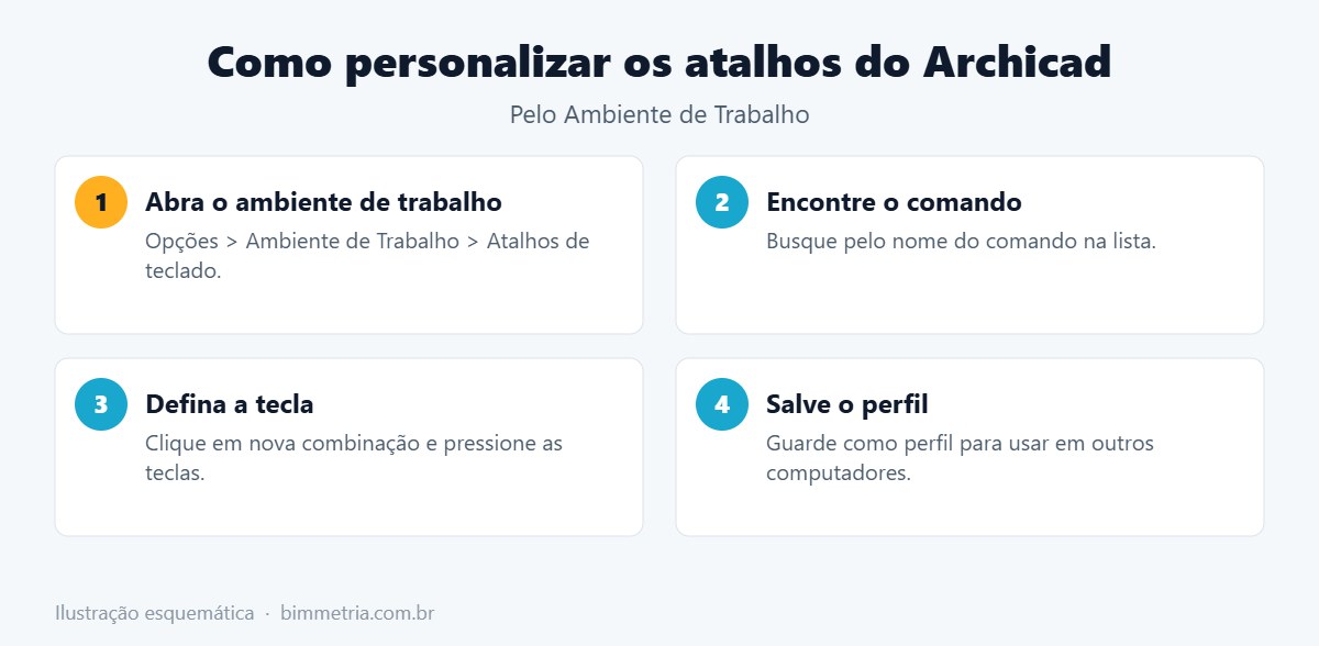 Passo a passo para personalizar atalhos do Archicad