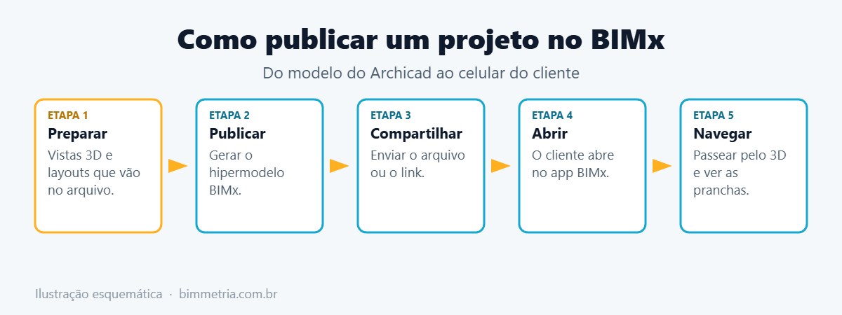 Passo a passo para publicar um projeto no BIMx