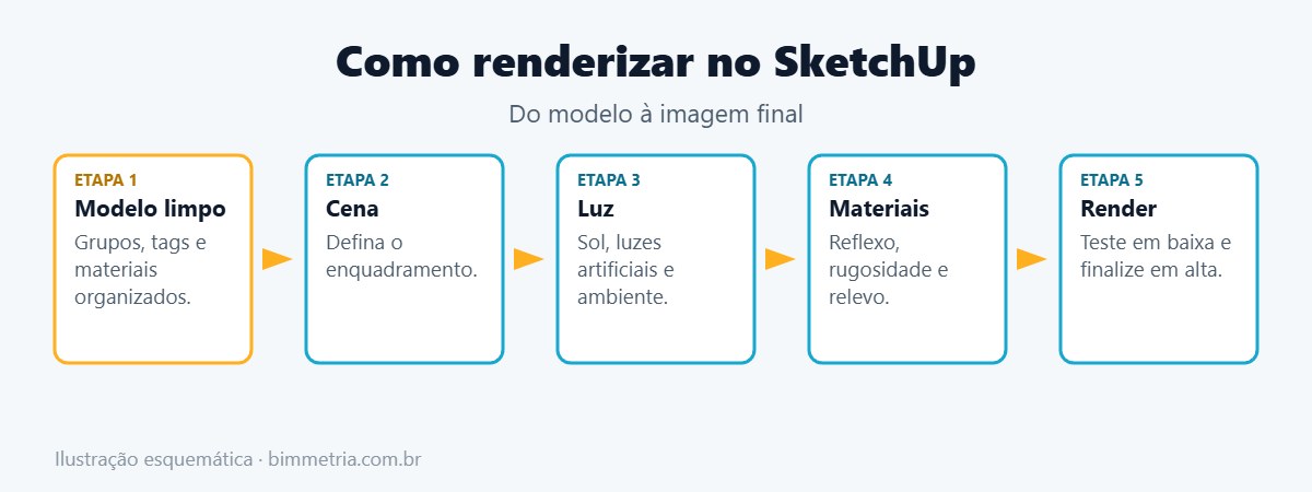 Passo a passo para renderizar no SketchUp