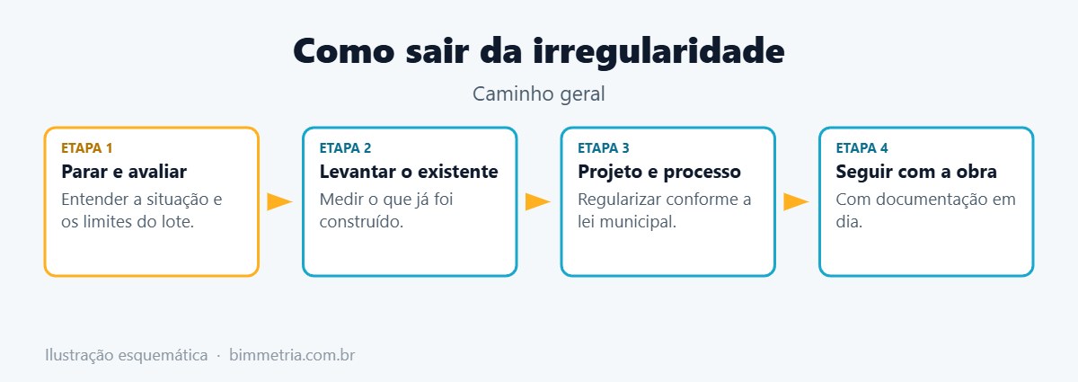 Como sair de uma construção sem alvará