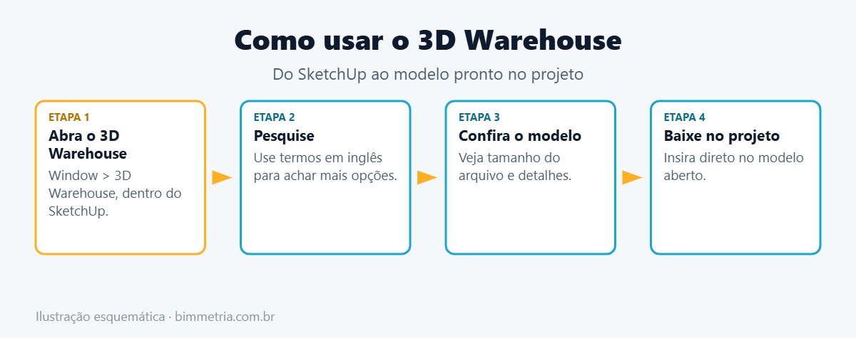 Passo a passo para usar o 3D Warehouse