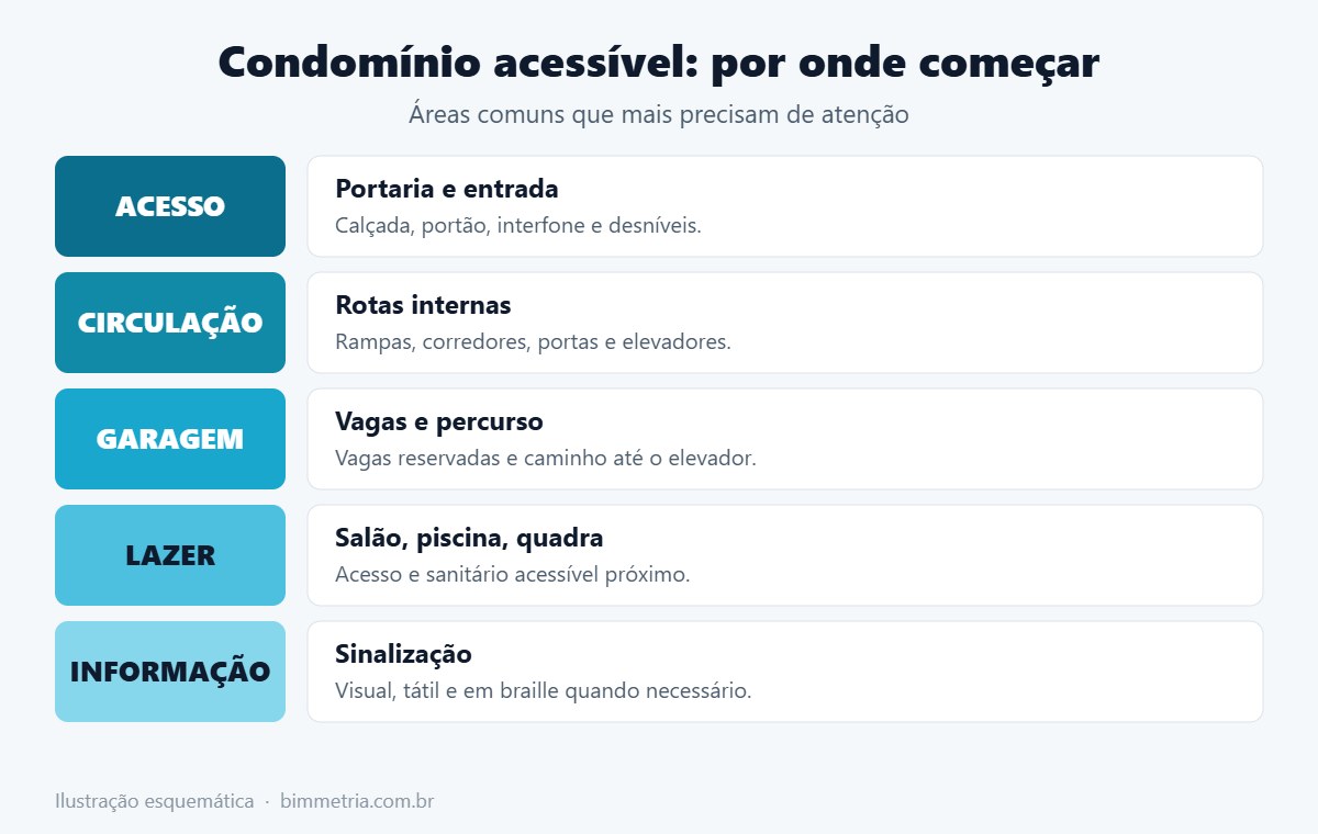 Áreas de um condomínio acessível