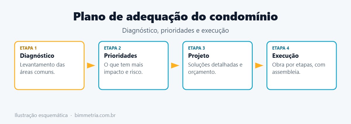 Plano de adequação para condomínio acessível