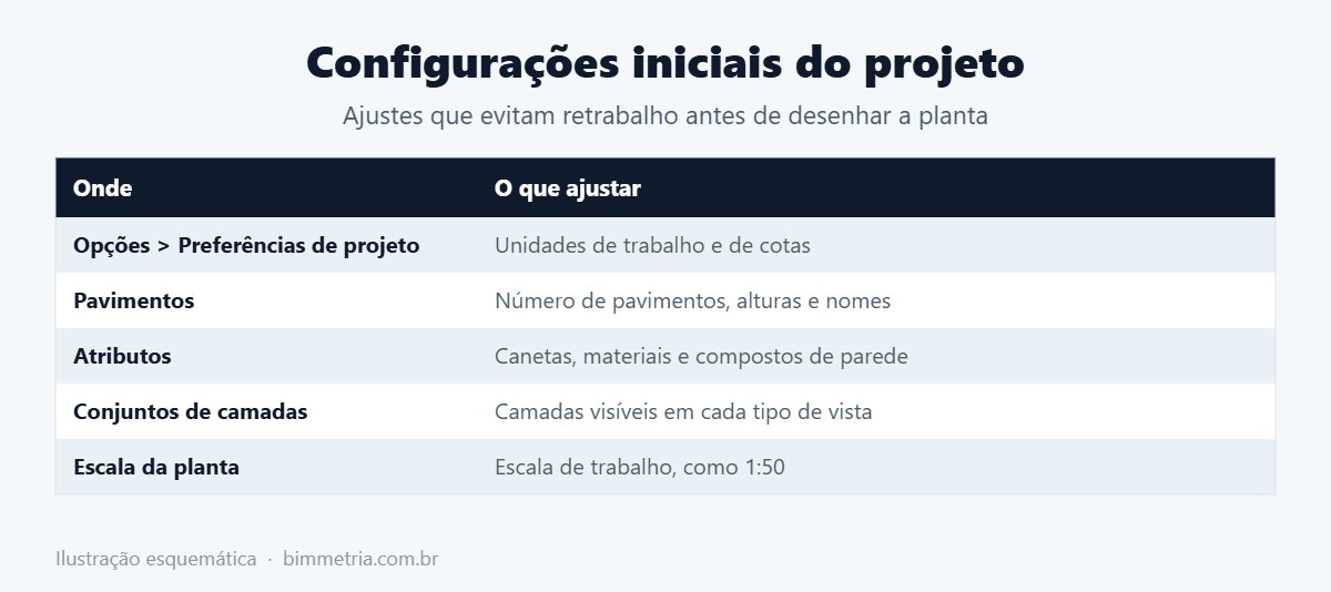 Configurações iniciais para planta baixa no Archicad