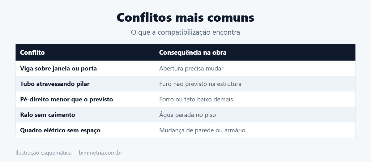 Conflitos comuns encontrados na compatibilização de projetos