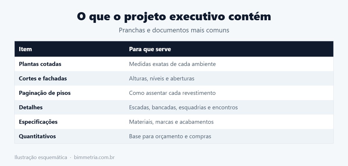 Conteúdo do projeto executivo