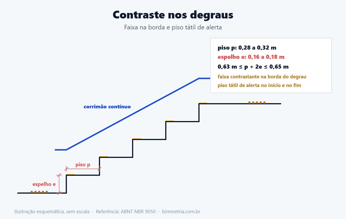 Contraste visual nas bordas dos degraus