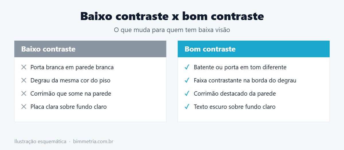 Contraste visual baixo e alto em ambientes