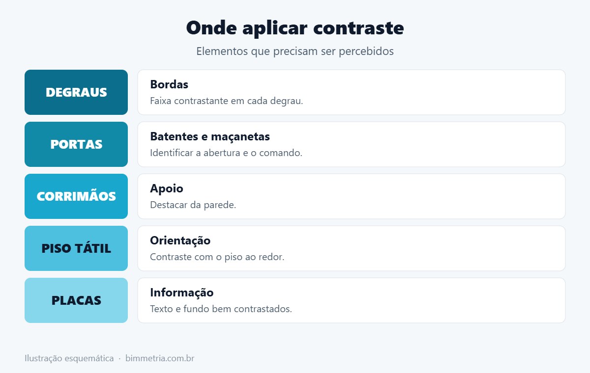 Onde aplicar contraste visual na arquitetura