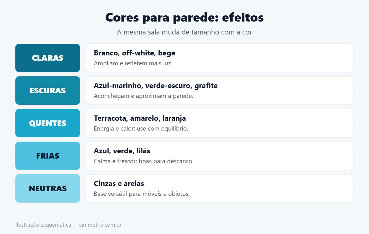 Efeitos das cores para parede no ambiente