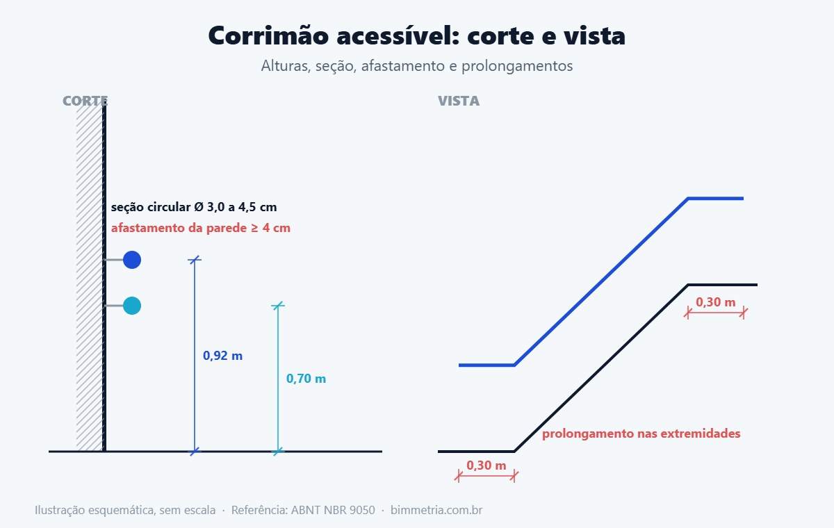 Detalhe de corrimão acessível com alturas e prolongamento