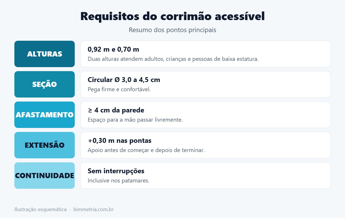 Requisitos do corrimão acessível