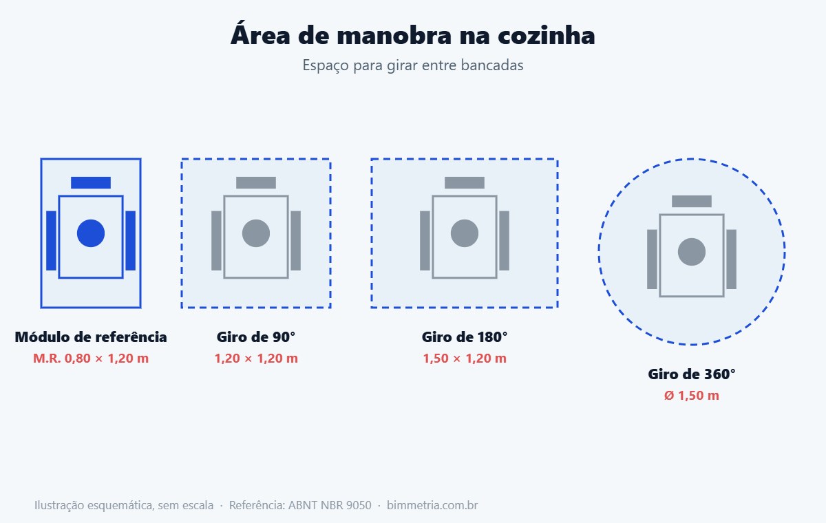 Área de manobra na cozinha acessível