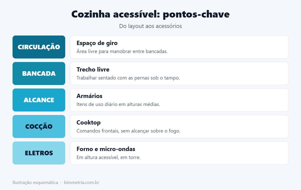 Pontos de projeto da cozinha acessível