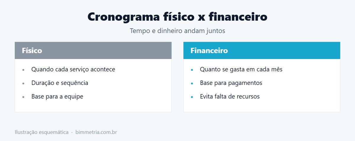 Cronograma físico x cronograma financeiro da obra