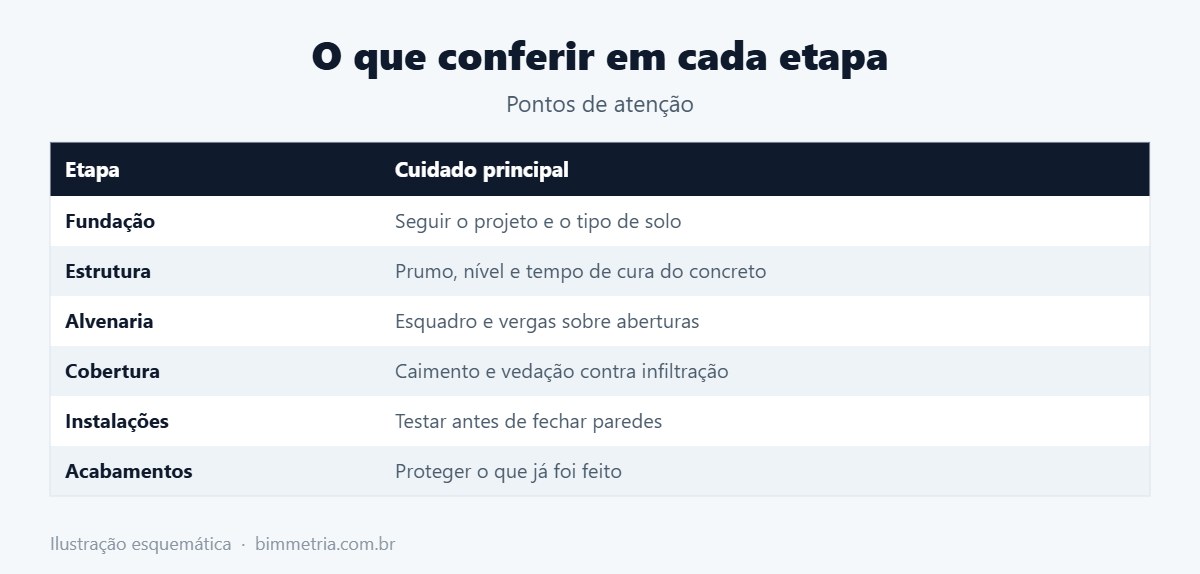 Cuidados em cada etapa da construção