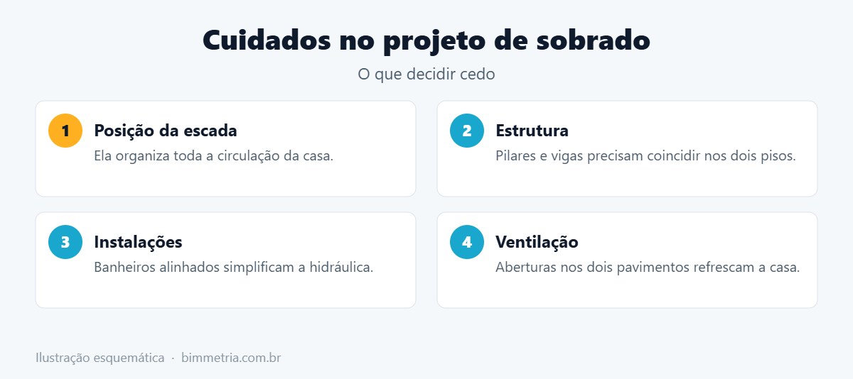 Cuidados no projeto de sobrado