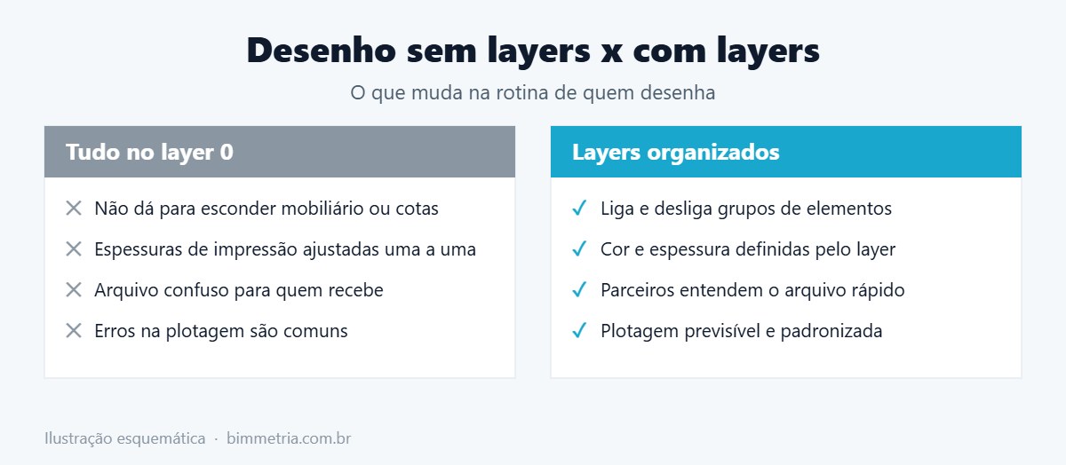Comparação entre desenho sem layers e com layers no AutoCAD