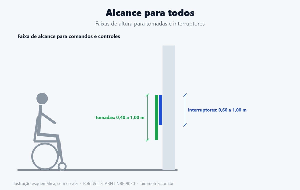 Faixas de alcance no desenho universal