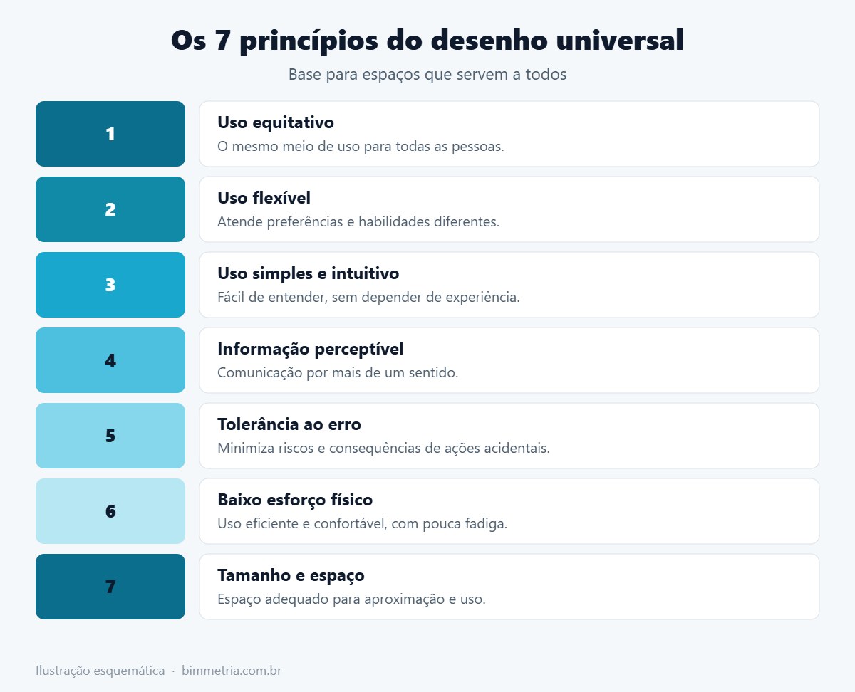 Os sete princípios do desenho universal