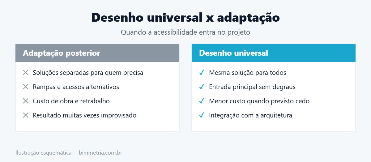 Desenho universal x adaptação posterior