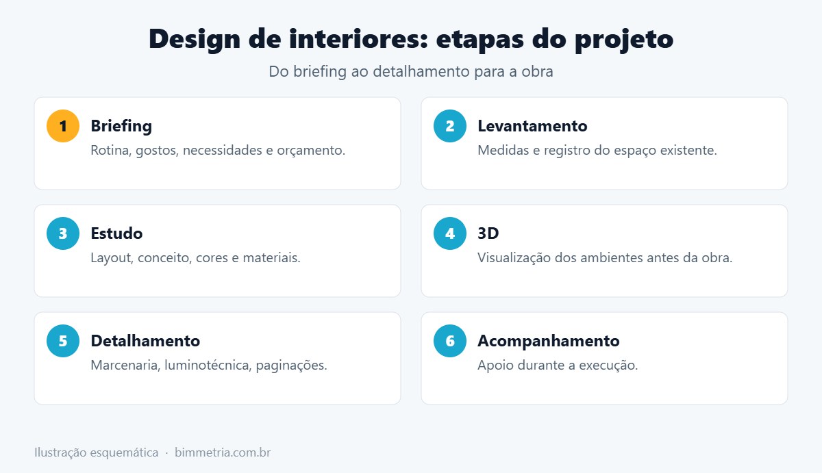 Etapas de um projeto de design de interiores