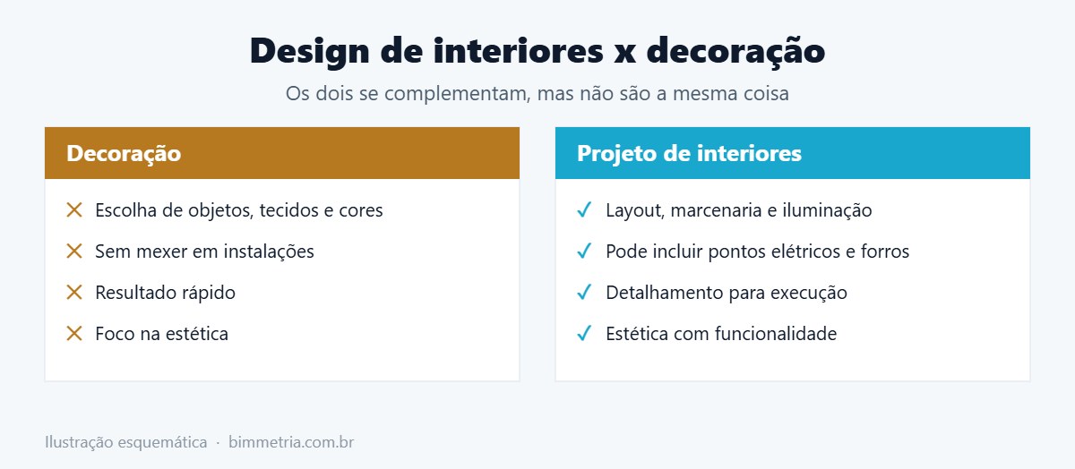 Design de interiores x decoração