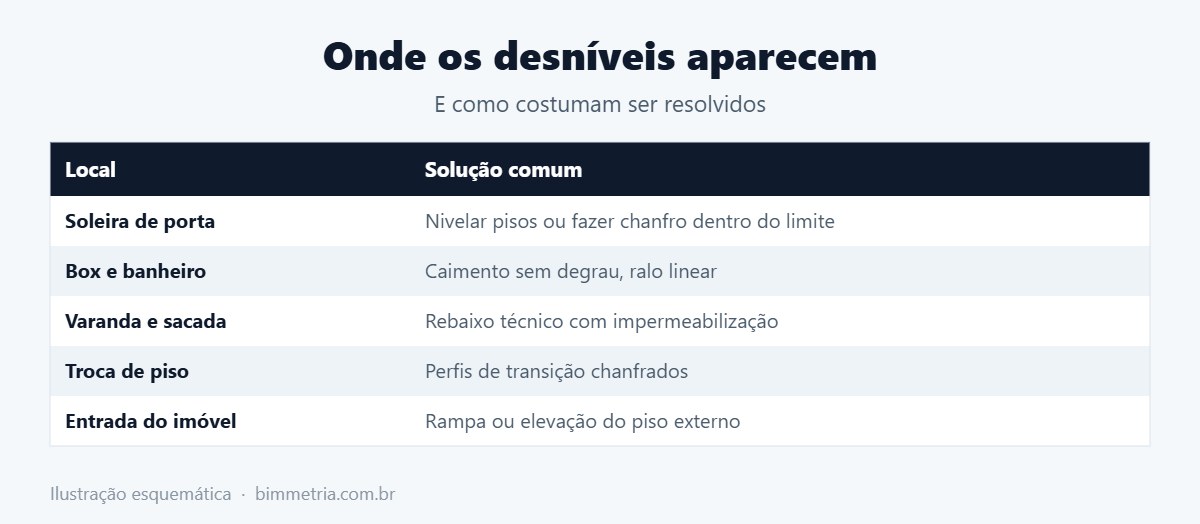 Onde aparecem desníveis de piso