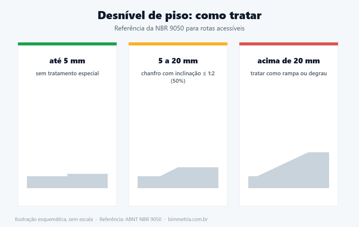 Tratamento de desnível de piso conforme a altura