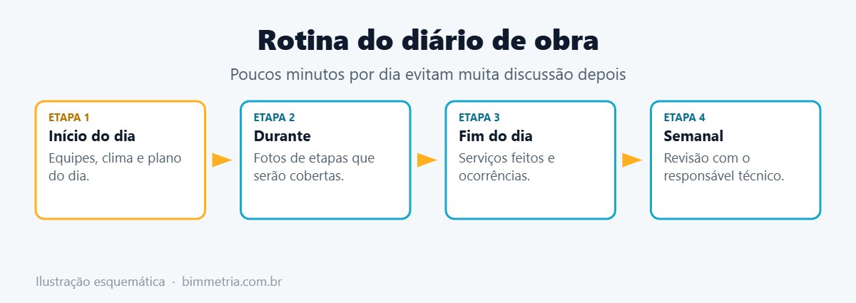 Rotina diária de preenchimento do diário de obra