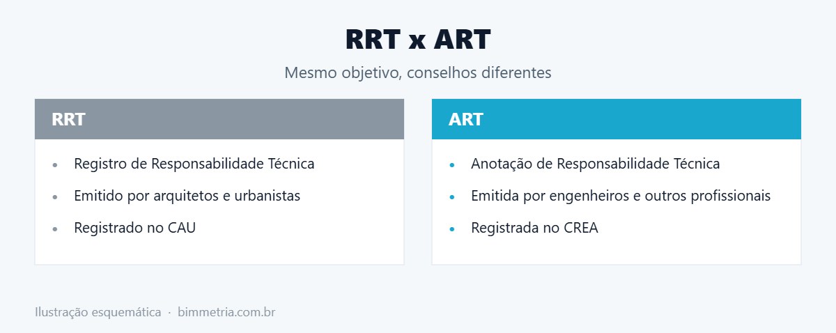 Diferença entre RRT e ART