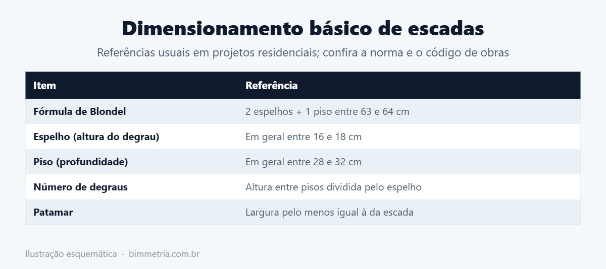 Dimensionamento básico para modelar escada no Archicad
