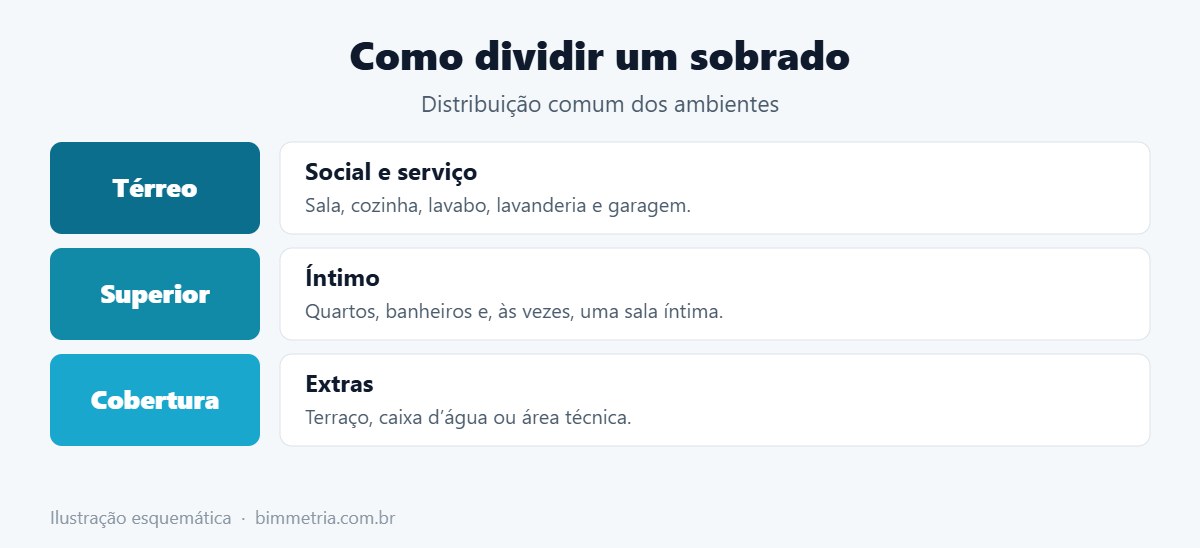 Divisão dos pavimentos em um projeto de sobrado