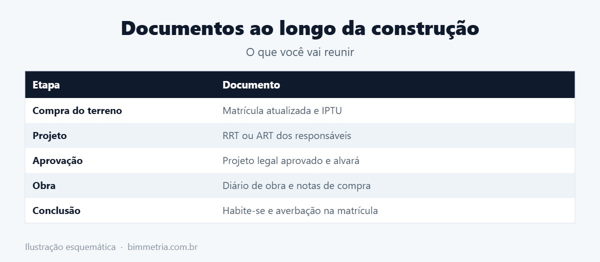 Documentos para construir casa em Mogi das Cruzes