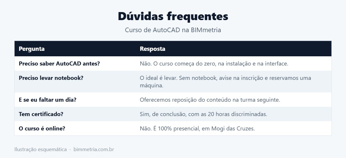 Curso de AutoCAD com certificado: dúvidas frequentes